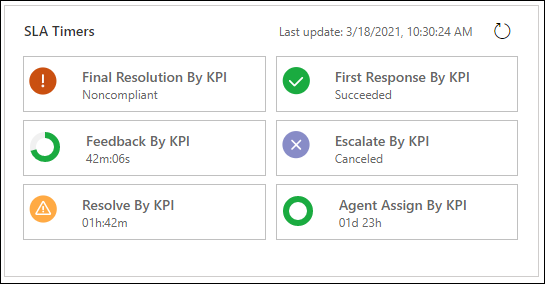 Dynamics 365 Customer Service: SLA-Timer für Serviceziele im Fall