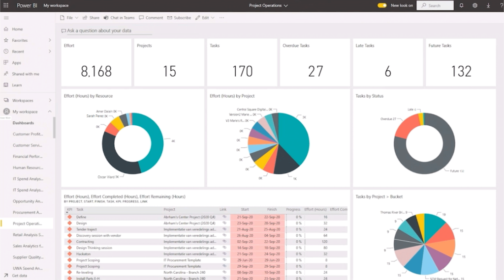 Project Operations: Ressourcendashboard mit Kennzahlen, Kreisdiagrammen und Tabellen.