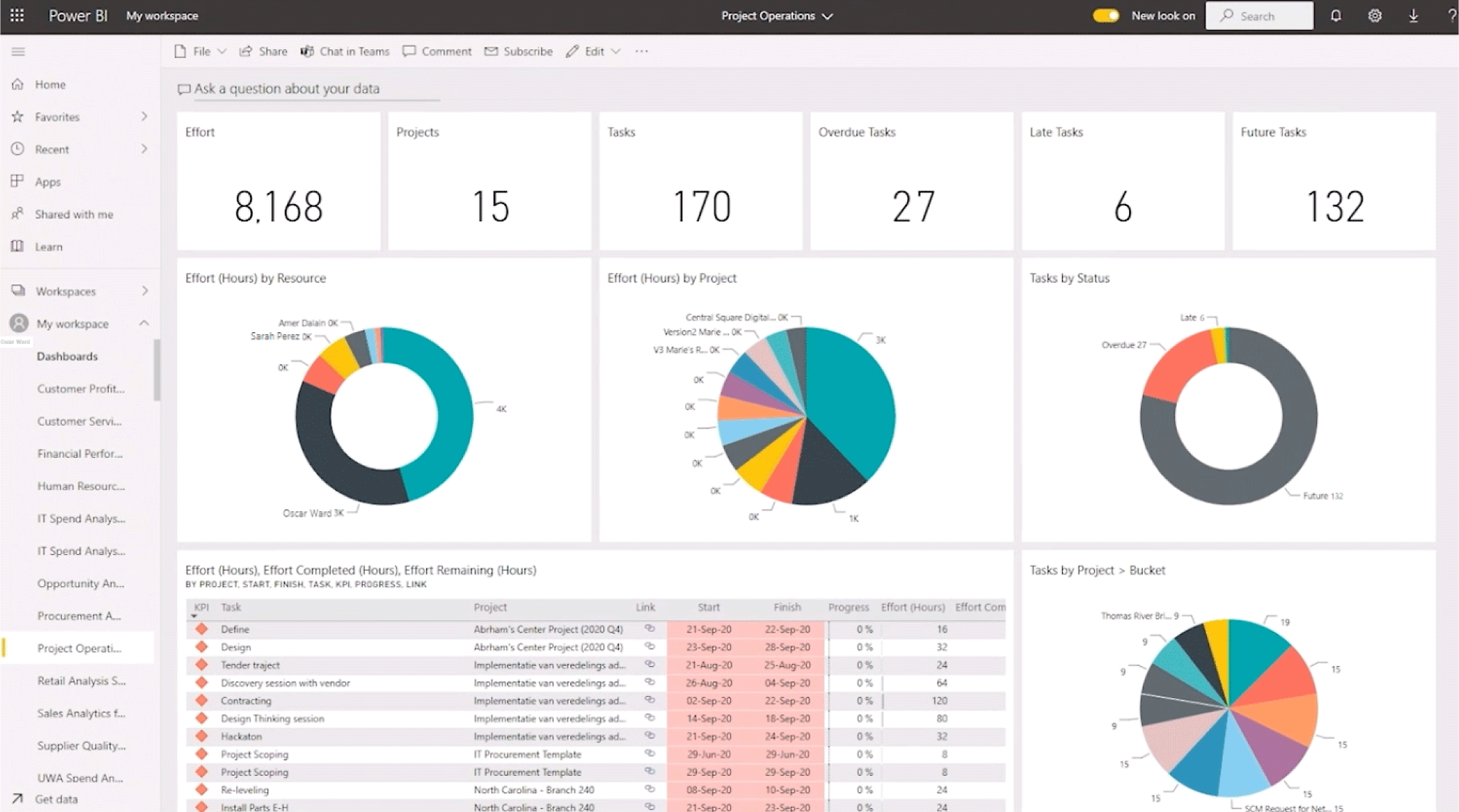 Project Operations: Ressourcendashboard mit Kennzahlen, Kreisdiagrammen und Tabellen.