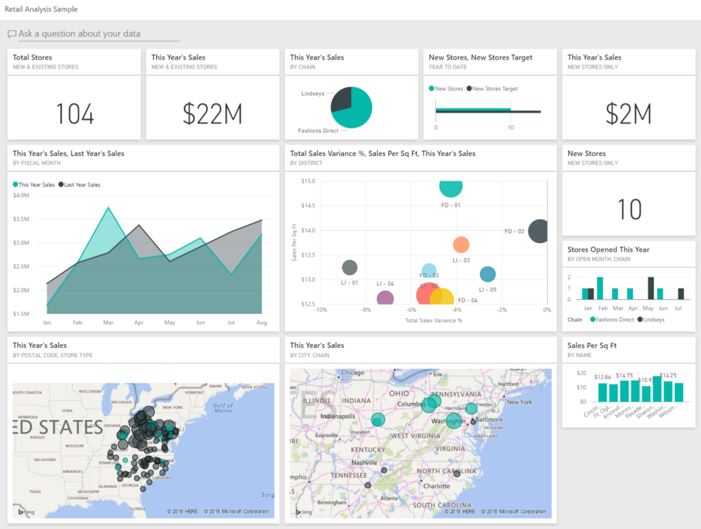 Power-BI-Beispieldashboard mit Umsatz, Filialen, Entwicklung und geografischer Verteilung.