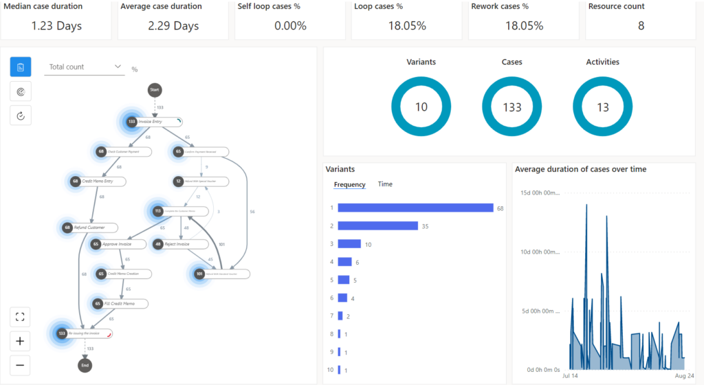 Power Automate Process Mining mit Prozesskarte und Kennzahlen zu Varianten und Dauer