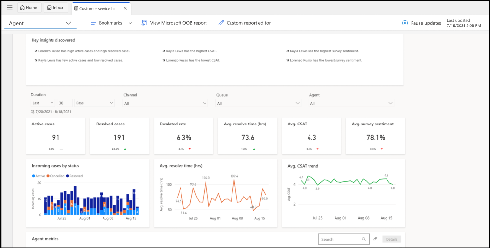Dynamics 365 Customer Service: Analyse-Dashboard zur Bearbeitung durch Servicemitarbeitende