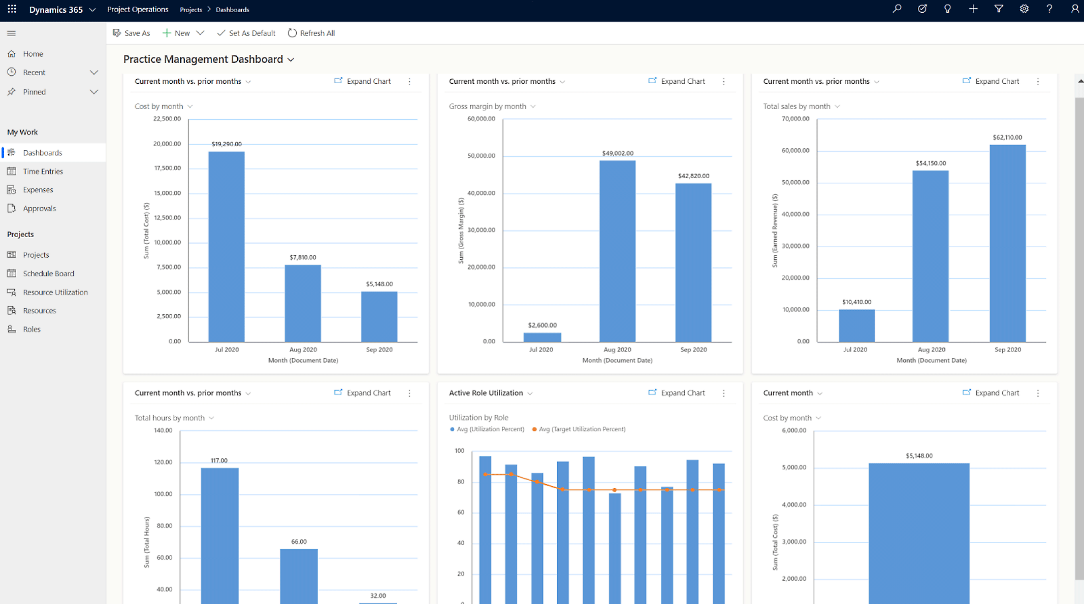 Project Operations: Management-Dashboard mit mehreren Balken- und Verlaufsdiagrammen.