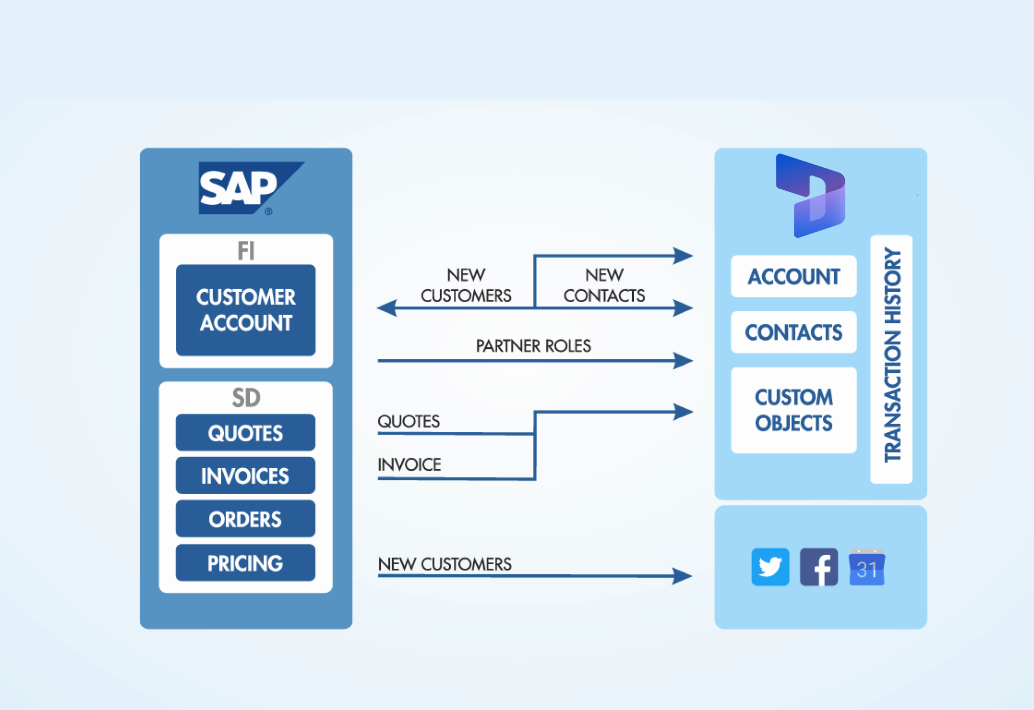 dynamics crm schnittstellen