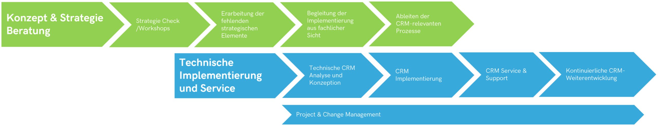 Microsoft Dynamics 365 Beratung