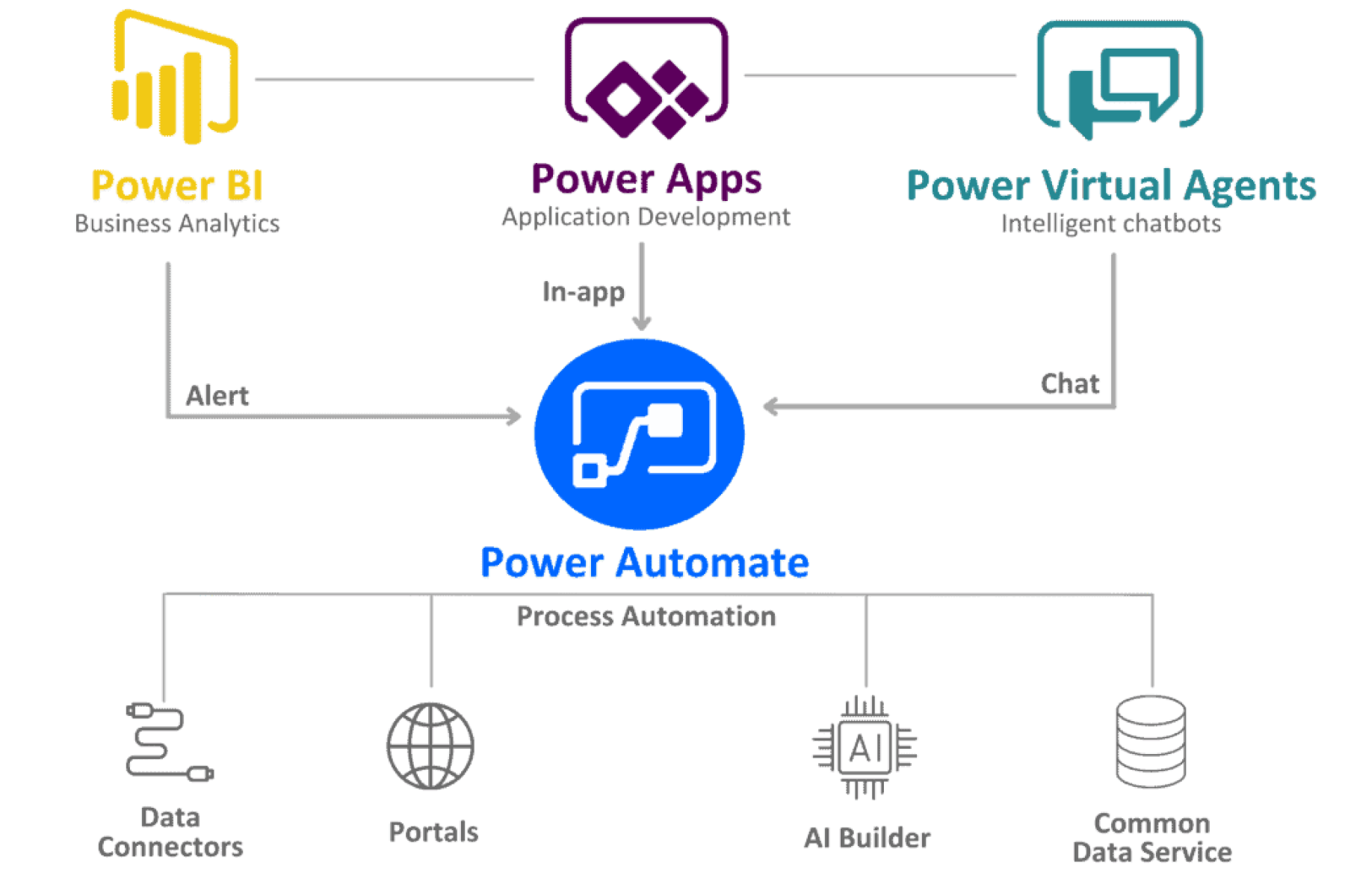 Microsoft Power Platform