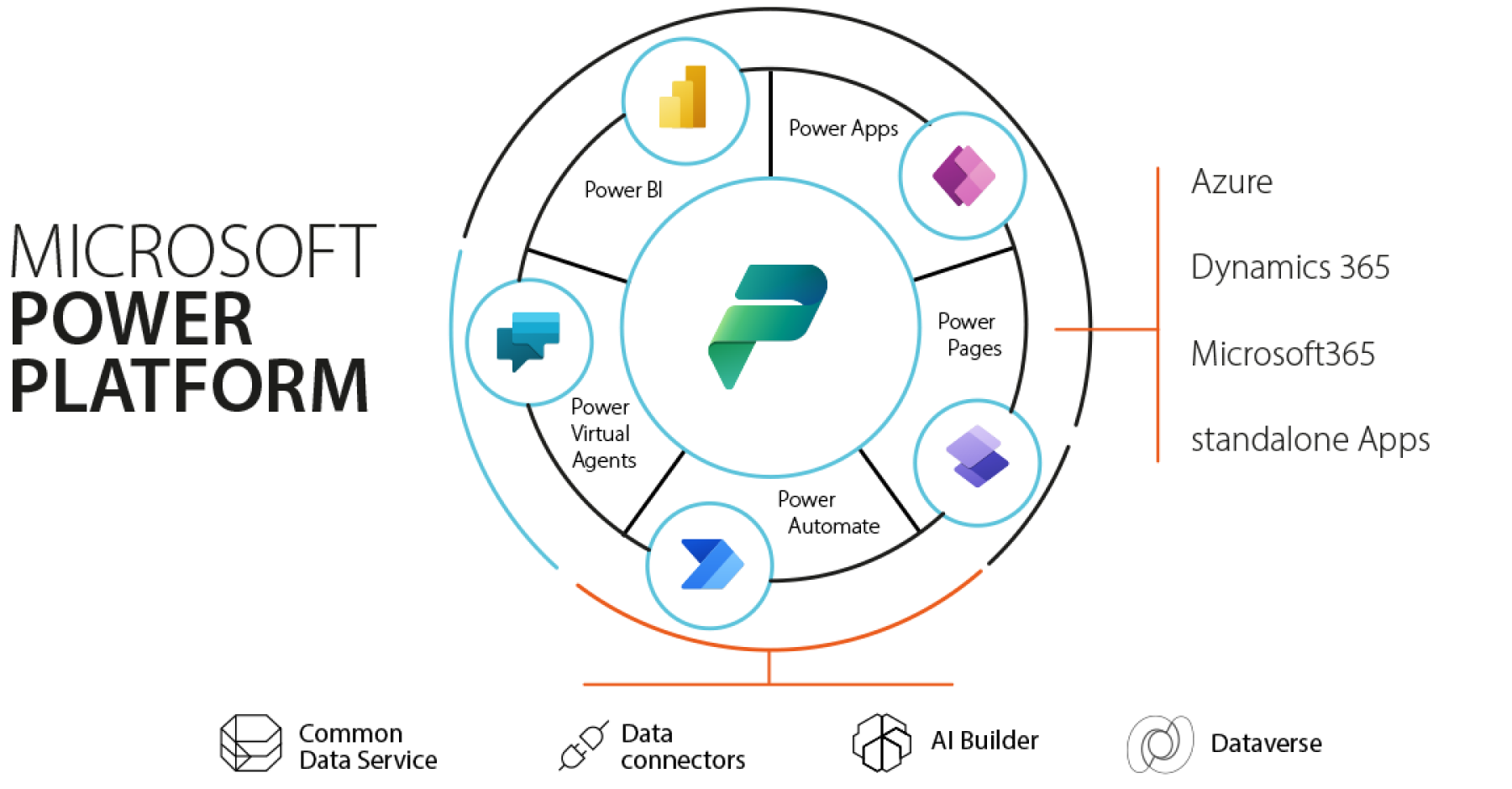 Microsoft Power Platform