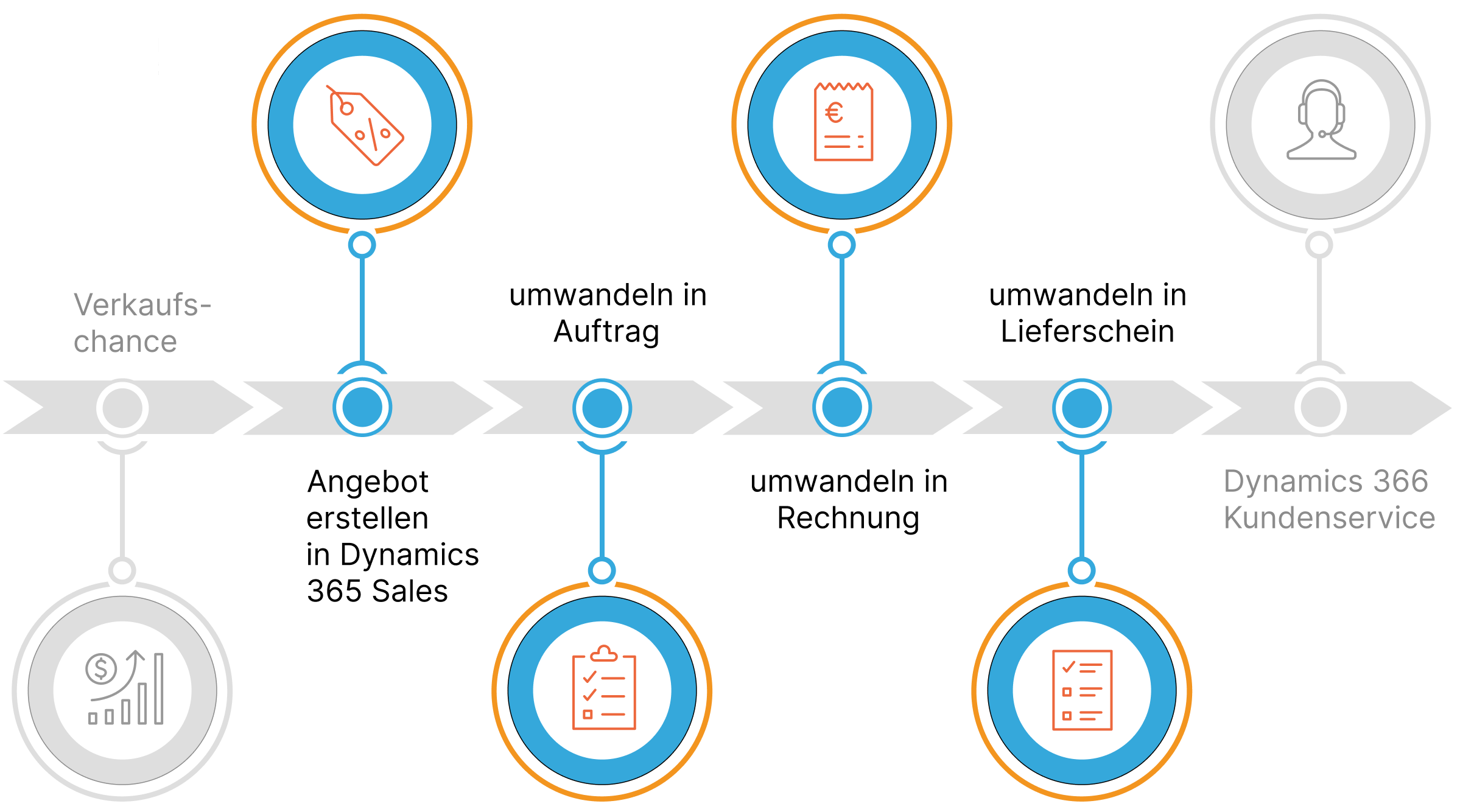 Dynamics 365 Finance Automation Lead to Cash Prozess