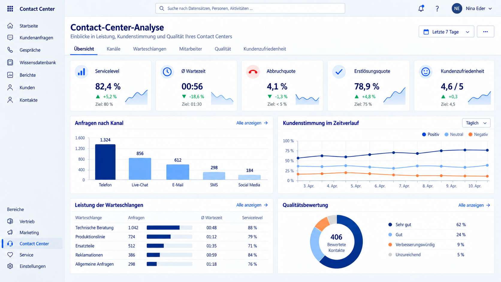 Contact-Center-Analyse und Servicekennzahlen in Microsoft Dynamics CRM