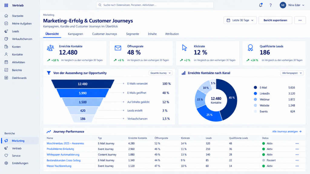 Marketinganalyse und Kampagnenkennzahlen in Microsoft Dynamics CRM