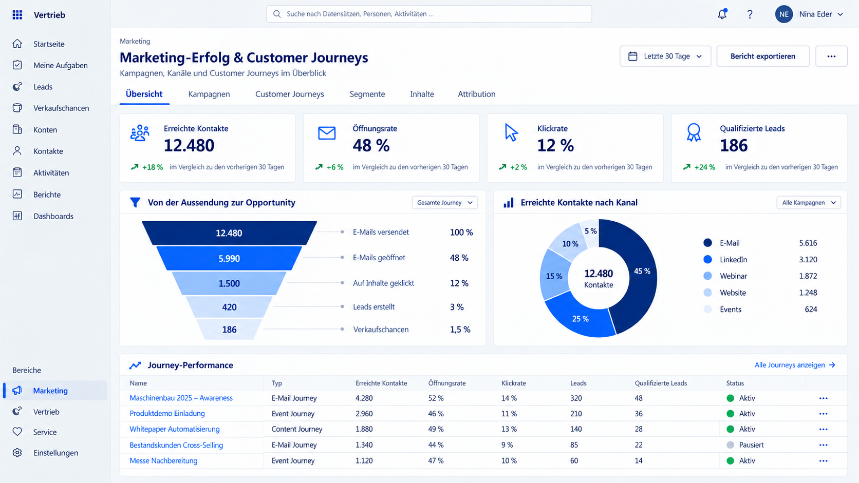 Marketinganalyse und Kampagnenkennzahlen in Microsoft Dynamics CRM